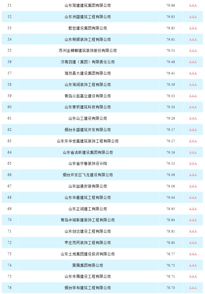 建筑装饰装修|山东省具竞争力供应商百强榜单新出炉