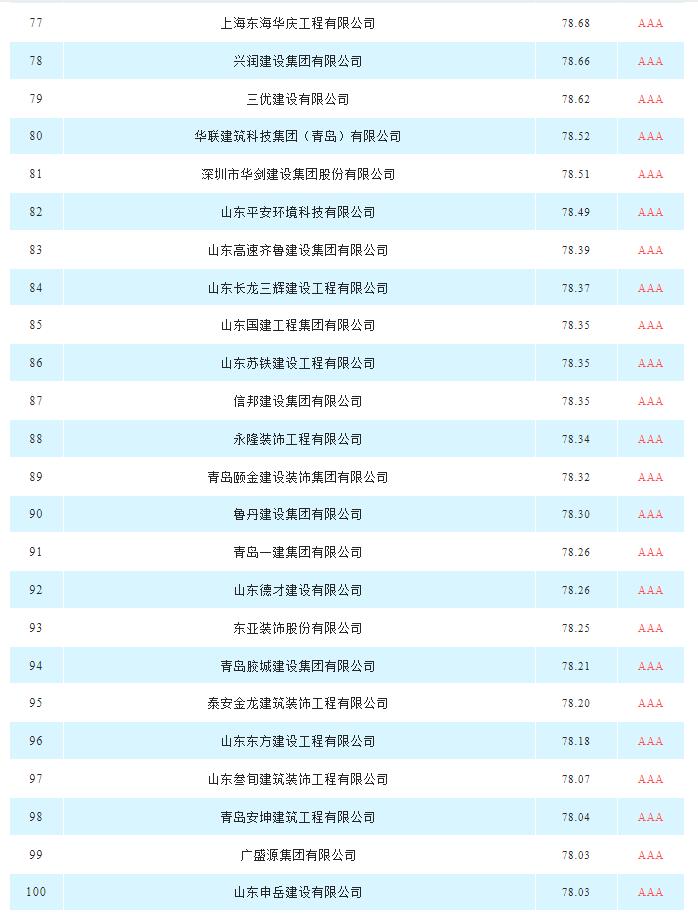 建筑装饰装修|山东省具竞争力供应商百强榜单新出炉